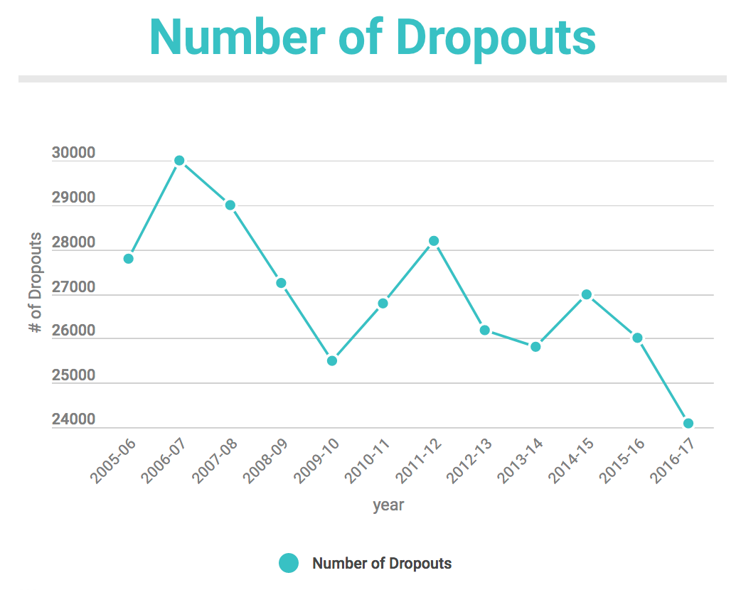 Dropouts In Ohio