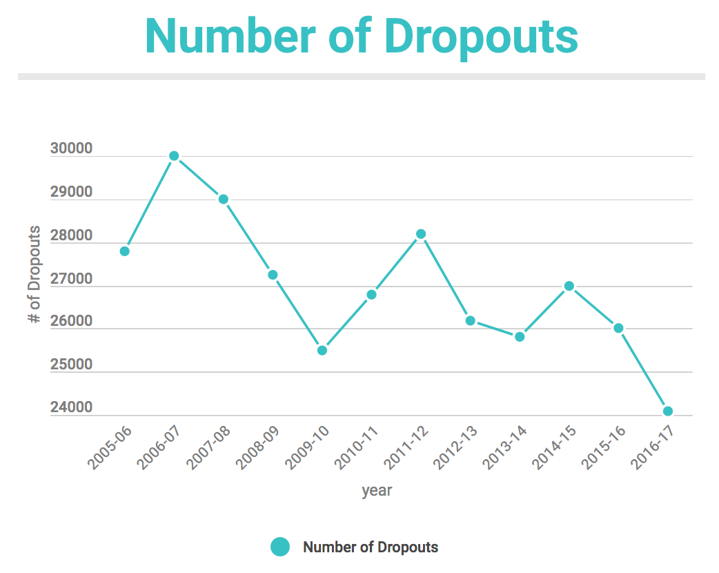 Dropouts In Ohio Image