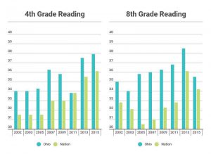 How Do Ohio Students Fare In Reading Compared To The Rest Of USA? Image