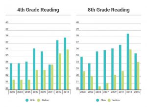How Do Ohio Students Fare In Reading Compared To The Rest Of USA?